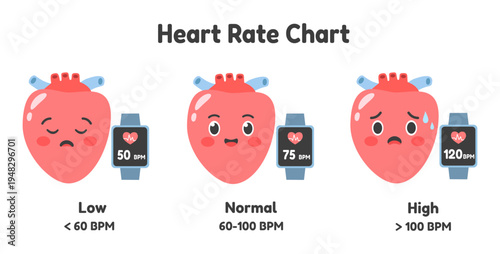 Heart rate levels chart with cute heart characters and smartwatch showing low, normal and high pulse rate. Healthcare monitoring, cardiology awareness infographic. Flat vector illustration