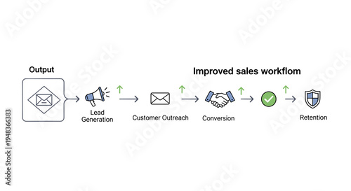 A flowchart illustrates an improved sales workflow with five distinct steps.