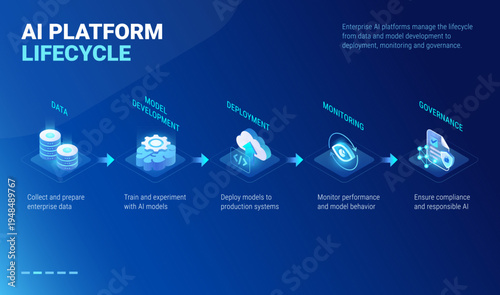 AI Platform Lifecycle Diagram dark mode - isometric infographics technology vector - Data collecting, AI model development, experiment and train AI models, model deployment, monitoring, compliance