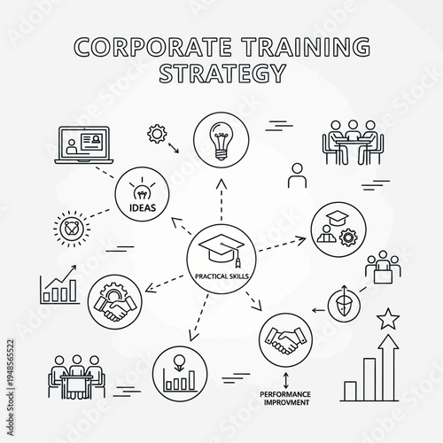Corporate Training Strategy: A Visual Representation of Key Elements for Effective Employee Development and Skill Enhancement.