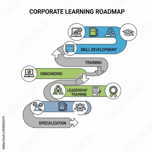 Corporate Learning Roadmap illustrating a structured path for employee development from onboarding to specialization and skill enhancement.