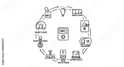 NFC smart home workflow black icons with lights locks thermostat speaker alarm and automation vector