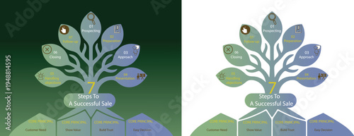 7 Steps to a Successful Sales Process Infographic – Prospecting to Closing Business Strategy