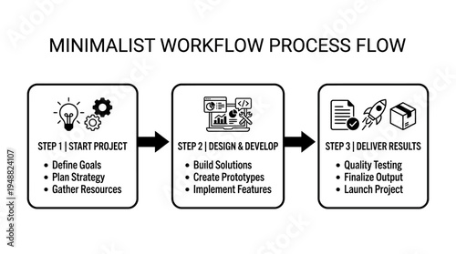 Simple workflow process diagram showing three sequential steps from initial phase to deployment stage