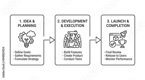 Simple workflow process diagram showing three sequential steps from initial phase to deployment stage