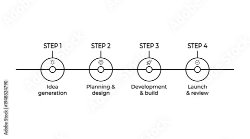 Four-step project lifecycle workflow diagram