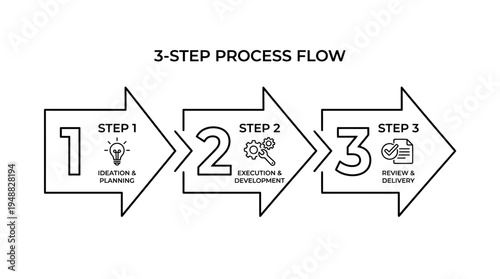 Three‑step process flow showing ideation, execution, and delivery in sequence.