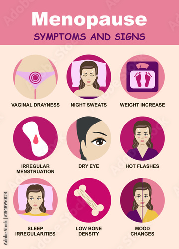 Menopause symptoms and signs. Infographic. Sexual involution features. Medical info poster. Set of gynecology signs and pictograms. Flat illustration. Gynecology and healthcare concept