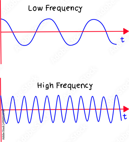 Illustration comparing low frequency and high frequency waves over time axis, showing waveform cycles and signal differences in physics, sound, and communication concepts.