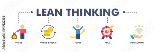 Lean thinking banner web flat vector illustration concept with icon of define value, map value stream, create flow, established pull, and pursuit perfection