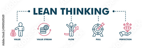 Lean thinking banner web color vector illustration concept with icon of define value, map value stream, create flow, established pull, and pursuit perfection