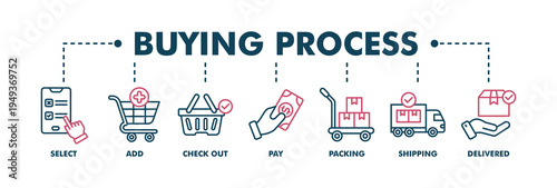 Buying process banner web color vector illustration concept with icon of select, add, check out, pay, packing, shipping and delivered