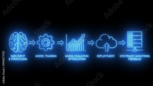 Neon-lit infographic illustrating the stages of machine learning workflow including data input, model training, evaluation, deployment, and continuous monitoring on a black background.