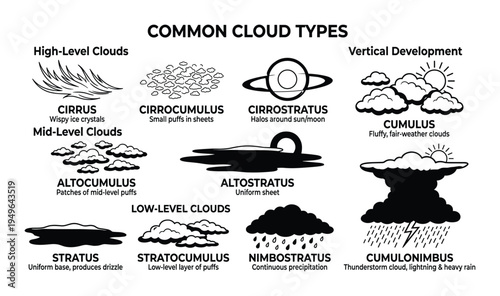 Common cloud types illustration with high-level, mid-level, low-level, and vertical development categories