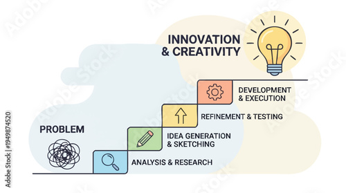 Creative process flow chart illustrating innovation and creativity steps from research to development and testing