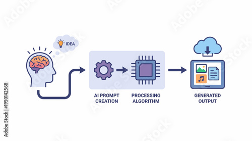 AI content generation process from human idea to digital output.