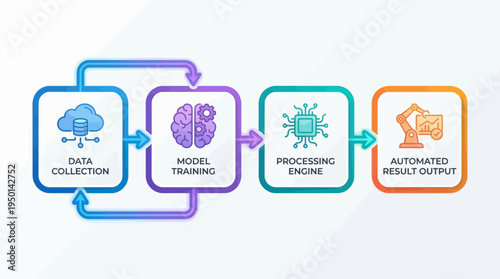 Flowchart illustrating the stages of a data processing and machine learning pipeline, from collection to automated output.