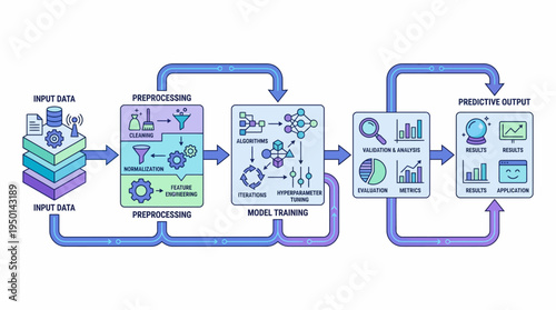 Machine learning data pipeline workflow diagram showing data input, preprocessing, model training, validation, and predictive output.