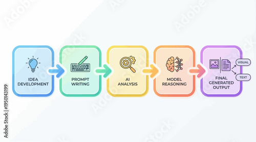 A five-step process diagram illustrating the stages of AI content generation, from initial idea development and prompt writing to AI analysis, model reasoning, and final generated output.