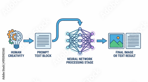 Diagram illustrating the process of AI content generation from human creativity and text prompts to final image or text results via a neural network.