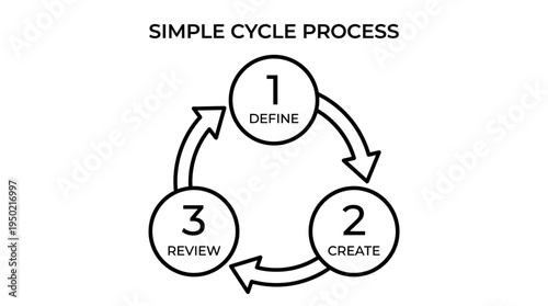 Triangular cycle diagram showing concept, process, and outcome with icons in continuous workflow