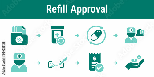 Prescription refill approval and dispense workflow