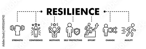 Resilience banner web line vector illustration concept for successfully cope with a crisis with an icon of the strength, confidence, motivate, self protecting, effort, change and agility
