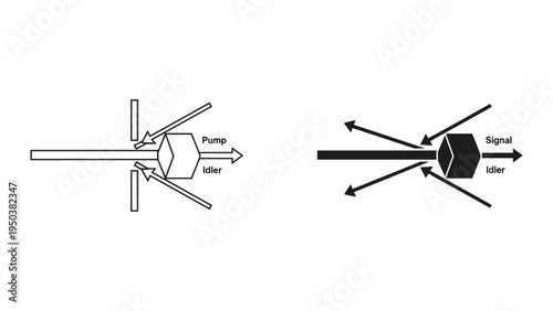 Optical Parametric Amplifier (OPA) Diagram: Pump, Signal, and Idler Waves Interaction