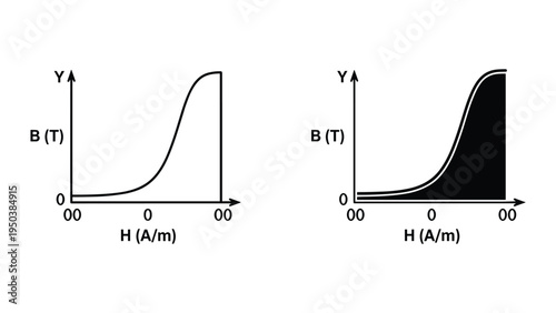 Magnetic Hysteresis Curves: B-H Loop and Saturation Illustration