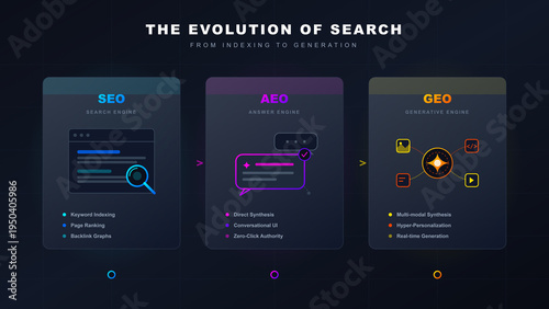 SEO AEO and GEO Search Evolution Infographic for Digital Marketing