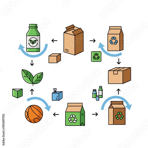 Illustration of the circular economy and recycling process for packaging and products, from raw materials to disposal and reuse.