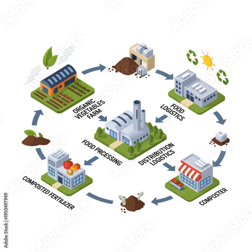 Circular economy model illustrating the process from organic farming to food distribution and waste management.