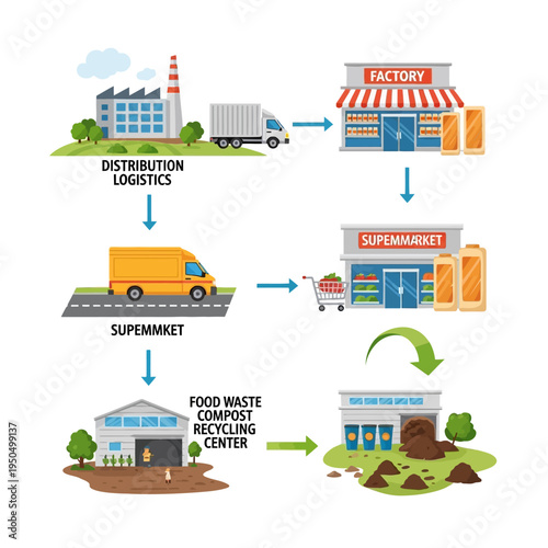 Visual representation of the food waste management cycle, from factory production to distribution, retail, and finally, composting and recycling.