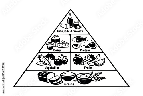 Food pyramid diagram categorizing nutrients like grains, vegetables, fruits, protein, dairy, and fats for a balanced diet and health