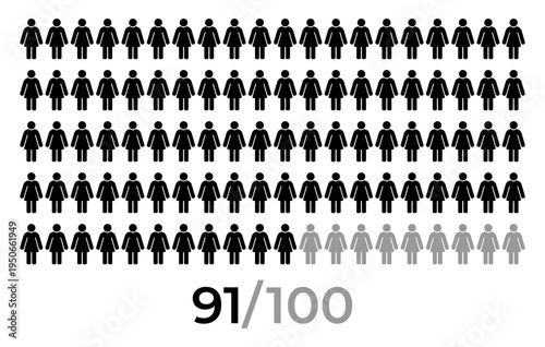 91 percent female icon population statistic concept with woman symbols arranged in grid pattern and numeric indicator 91 of 100. Demographic people infographic for survey results, analytics
