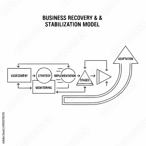 Business Recovery and Stabilization Model illustrating assessment, strategy, implementation, stages, monitoring, and adaptation for organizational resilience.