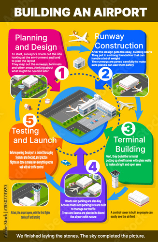 Infographic illustrating the sequential steps involved in developing an airport, from initial planning and design to construction and opening