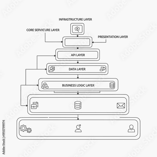 A layered architecture diagram illustrating the separation of concerns in software development, from infrastructure to presentation.