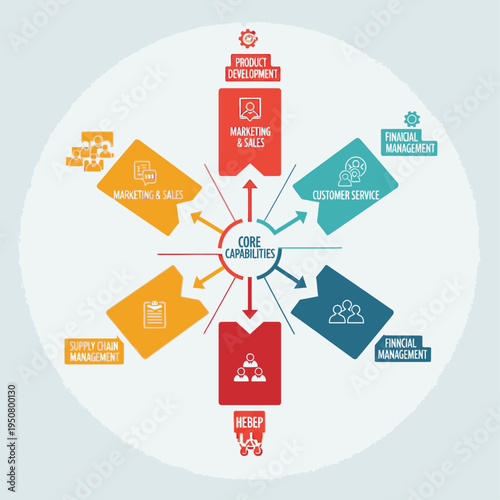 Diagram illustrating the core capabilities of a business, including product development, marketing, sales, customer service, financial management, and supply chain management.