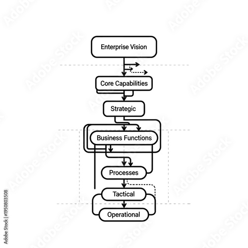 Diagram illustrating the hierarchical relationship between enterprise vision, core capabilities, strategic business functions, processes, tactical, and operational levels.