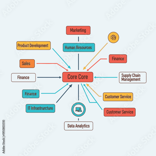 A comprehensive organizational chart illustrating the core functions and departments of a business, including marketing, sales, finance, and human resources.