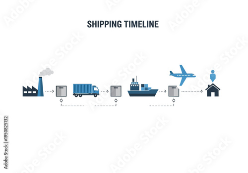 Logistics and shipping timeline illustrating the process from manufacturing to delivery