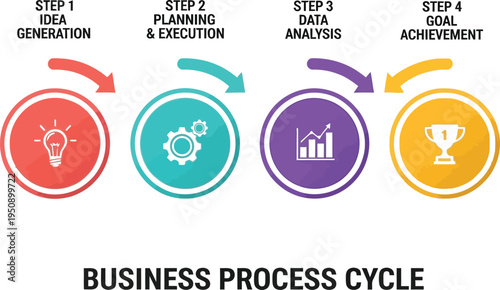 Business Process Cycle: An eye-level shot captures a vibrant business process cycle, showcasing the key steps: idea generation, planning & execution, data analysis, and goal achievement.