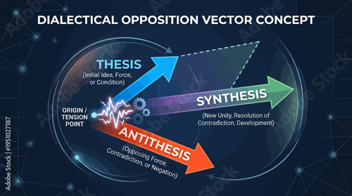 Dialectical Opposition Vector Concept Thesis Antithesis and Synthesis in a Dynamic Visual Representation.