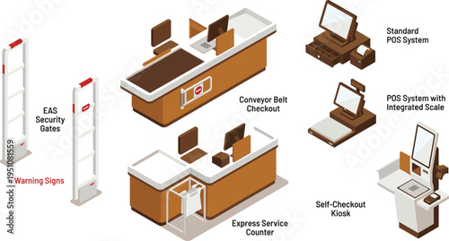 Retail Checkout Systems Isometric Vector Set including POS Kiosks, Security Gates, and Service Counters
