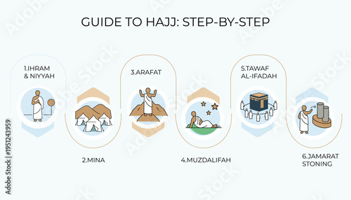 Hajj Step by Step Infographic with Minimal Icons, Islamic Pilgrimage Guide Illustration, Ihram Mina Arafat Muzdalifah Tawaf Jamarat Journey