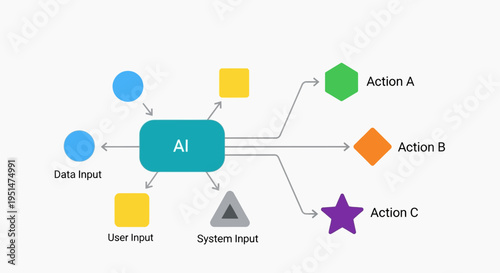 AI diagram illustrating data inputs and resulting actions in a technological system