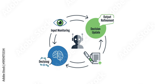 Artificial Intelligence System Cycle with Input Monitoring, Decision Update, and Output Refinement