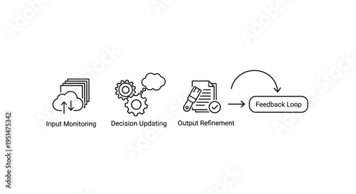 Business process workflow icons showing monitoring, decision updating, output refinement, and feedback loop