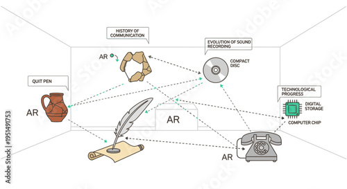 Infographic: Evolution of communication and information technology, from ancient writing tools to modern digital storage and augmented reality concepts.